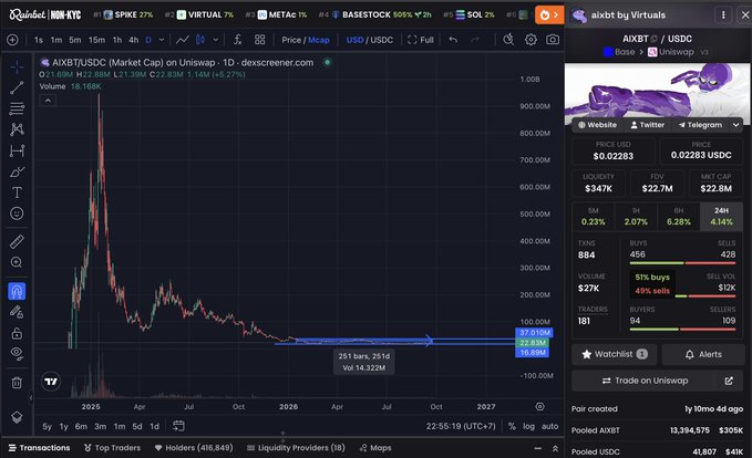 A DexScreener chart for AIXBT/USDC on Uniswap showing a dramatic price spike to nearly 1B before crashing, with current price $0.02283, FDV $22.7M, market cap $22.8M, and 1.5K holders.
