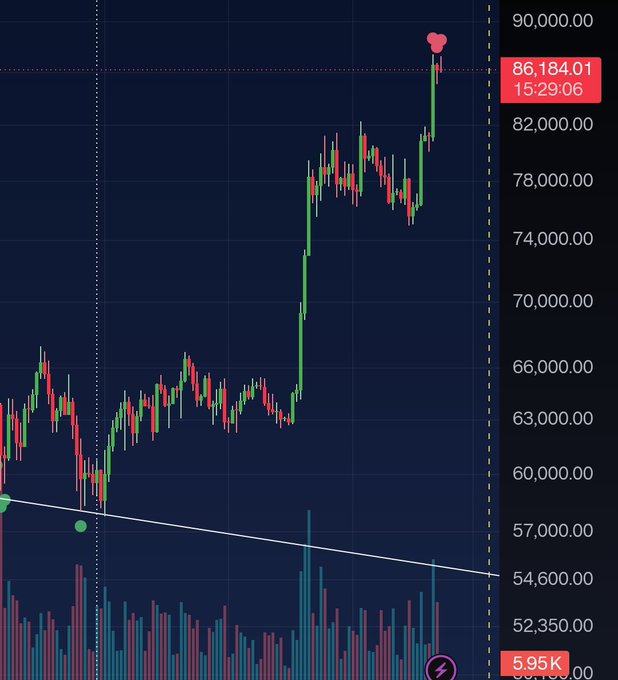 A cryptocurrency or stock trading chart shows a strong upward trend, breaking out above a diagonal trendline, with a current price marked at 86,184.01.