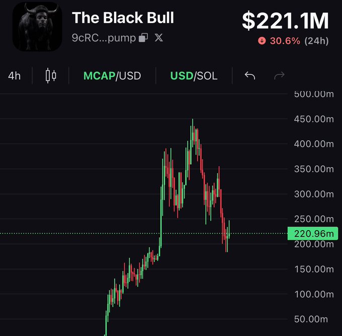 The image shows a market cap chart for "The Black Bull" (ticker 9cRC...pump) with a current value of $221.1M, down 30.6% over 24 hours, displayed on a 4-hour MCAP/USD timeframe with a recent dip visible near $220.96M. The chart illustrates a sharp decline after a peak near $440M, illustrating the "buying the dip" opportunity referenced in the post about ANSEM.