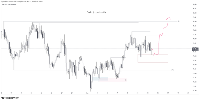 A 4-hour TradingView chart of SOL/USDT (Binance) showing Solana's price action in early August 2025, with a hand-drawn bullish projection (pink arrow) indicating a potential breakout toward the 80-81 range, aligning with the post's optimistic view that "Solana looks great."
