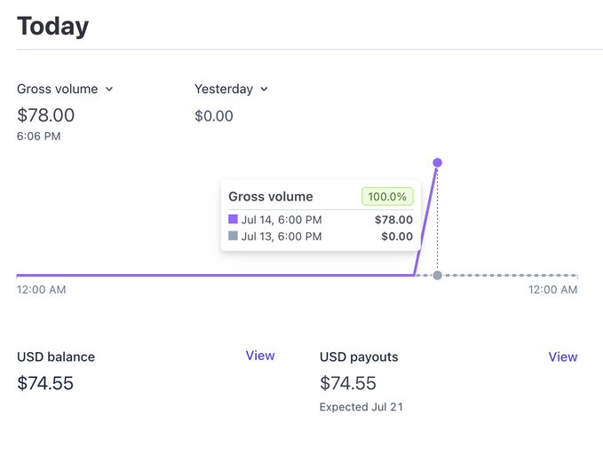 The image shows a dashboard titled "Today" displaying a gross volume of $78.00 at 6:06 PM, compared to $0.00 yesterday, along with a USD balance of $74.55 and expected USD payouts of $74.55. This screenshot serves as visual proof of the poster's claim about launching their product and gaining their first paid users, with the gross volume chart showing a sharp spike representing their inaugural revenue.