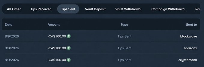 A dark-themed interface showing a 'Tips Sent' tab with a transaction history listing three -CA$100.00 tips sent on 8/9/2026 to 'blockwave', 'horizonx', and 'cryptomonk'.