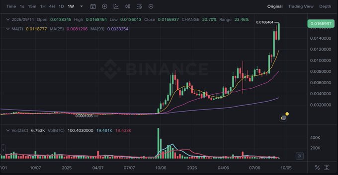 A Binance trading chart showing a weekly candlestick pattern for ZEC with a 20.7% change and 23.46% range, alongside MA(7), MA(25), and MA(99) moving averages.