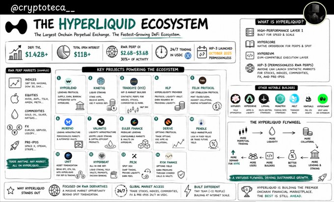 A detailed infographic titled "THE HYPERLIQUID ECOSYSTEM" by @cryptoteca__ showcasing Hyperliquid as the largest onchain perpetual exchange, featuring $1.42B+ DeFi TVL, $11B+ total open interest, and $2.6B-$3.6B RWA perp volume, along with a breakdown of 15 key ecosystem projects (including Hyperliquid, Kinetiq, TradeXYZ, HLP, Felix, Hypurrfi, Liminals, Vader, Dexive, Pendle, Unit, Hyperswap, Felix Finance, Hypeloot, and Felix Earn). The image visually supports the post's claims about Hyperliquid's rapid DeFi growth and RWA perpetuals dominance, highlighting its position as a high-performance Layer 1 chain with $32 per token and 24/7 trading capabilities.