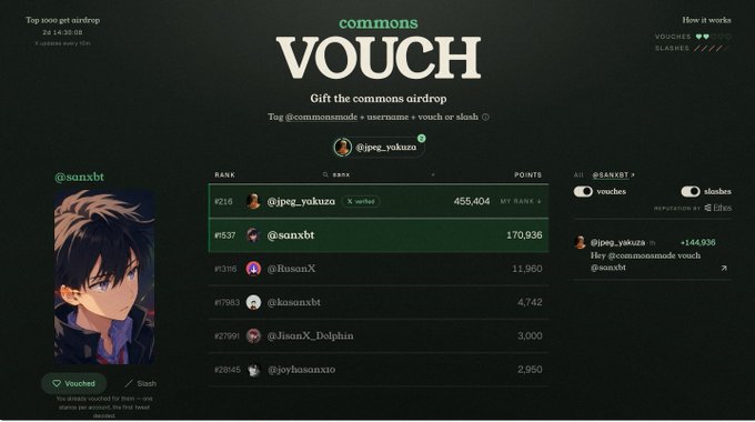 A screenshot of the Commons "VOUCH" leaderboard shows @sanxbt ranked #137 with 170,036 points, while @jpeg_yakuza leads at #218 with 455,404 points. The post encourages users to vouch or slash @commonsmade to participate in the airdrop contest, noting that a vouch could push someone into the top 1,000 with bonus codes applied.