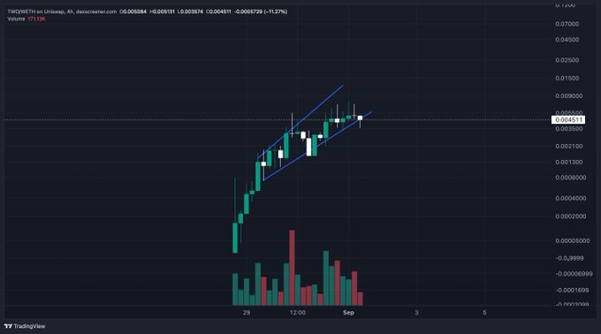 A candlestick chart for $TWO/ETH on Uniswap showing a rising price action at 0.004511 (up 1.13%) with an upward trendline drawn through the recent bullish price action, supporting the post's bullish thesis that $TWO will be a big winner as profits rotate from other tokens like $PONS and $AI.