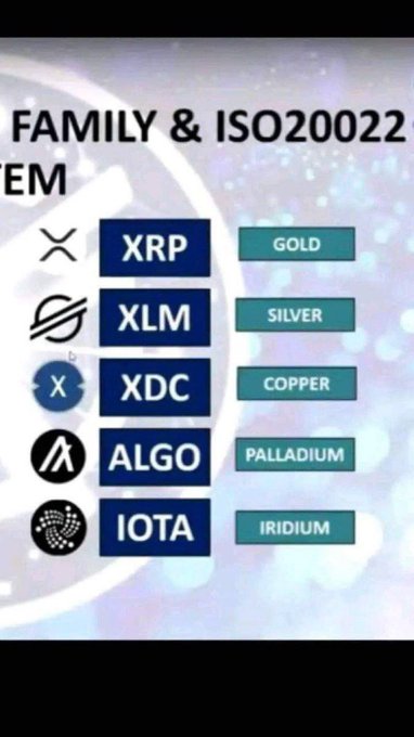 A graphic listing cryptocurrency tiers: XRP (GOLD), XLM (SILVER), XDC (COPPER), ALGO (PALLADIUM), and IOTA (IRIDIUM), partially titled "FAMILY & ISO20022".