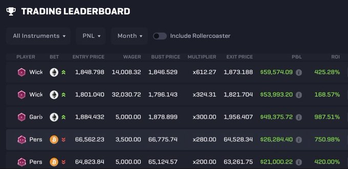 A Rollbit trading leaderboard for the month shows players "Wick" and "Pers" dominating the top rankings, with Wick claiming 1st and 2nd place and Pers securing 4th and 5th place. Notable stats include Wick's massive 1,848.798 entry price bets yielding up to $59,574.09 PNL (425.28% ROI), while Pers earned $26,284.40 PNL (750.98% ROI) with smaller 66,562.23 entry price wagers.