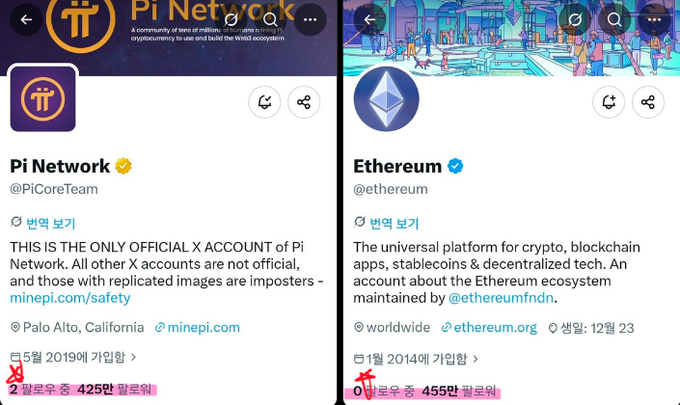 A side-by-side screenshot of the official X/Twitter profiles for Pi Network (@PiCoreTeam) and Ethereum (@ethereum), showing Pi Network with 425만 팔로워 (4.25 million followers) and Ethereum with 455만 팔로워 (4.55 million followers), visually supporting the post's comparison of the two accounts' follower counts and the speculation that Pi Network could overtake Ethereum.