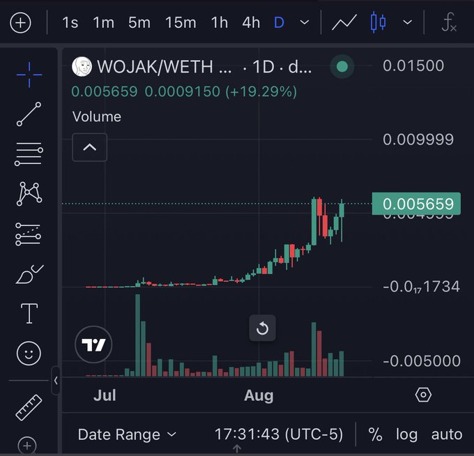 A financial trading chart for the 'WOJAK/WETH' pair on TradingView displaying candlestick price action showing a significant uptrend and a current price of 0.005659.