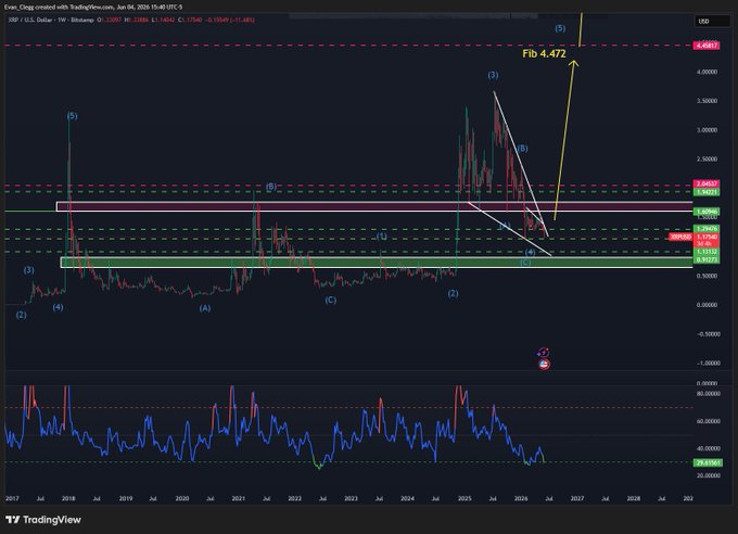 !"XRP weekly. Zoomed all the way out to 2017. Pay close attention to the RSI at the bottom. That green flash only happens when the RSI hits extreme lows. In the entire history of this chart it has only happened twice." The image shows a graph for XRP, with an analysis on how to spot trends in the cryptocurrency market from 2007 until 2011 using technical indicators. The graph highlights the significance of monitoring the RSI and other indicators to identify potential changes in market sentiments and fluctuations in prices, which could potentially help in making informed decisions about investing or trading in such cryptocurrencies as XRP.