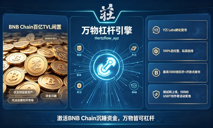 A promotional graphic for 'Hertzflow_xyz' (万物杠杆引擎) on BNB Chain, featuring sections on 'BNB Chain百亿TVL闲置', '100%自托管, 私钥自持', and '激活BNB Chain沉睡资金, 万物皆可杠杆'.