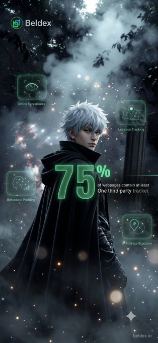 A promotional graphic for Beldex featuring a silver-haired anime character in a forest, highlighting "75% of webpages contain at least one third-party tracker" with icons for Online Surveillance, Location Tracking, Behavioral Profiling, and IP Address Exposure.