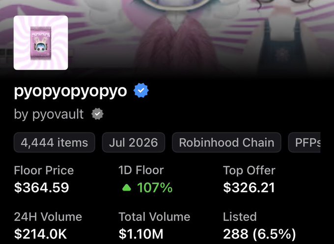 The image displays a verified NFT collection page for "pyopyopyopyo" by pyovault, showing a floor price of $364.59 with a 107% gain over 1D and 24H volume of $214.0K. This directly addresses the post's question by showing that pyopyopyopyo NFTs are indeed valued at $350+, with the current floor price and recent surge supporting its high valuation.