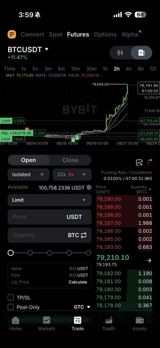 A Bybit mobile trading screen displays the BTCUSDT futures chart showing Bitcoin at $79,186 with a 11.47% gain, featuring an order entry panel below with limit buy options and a current market price of 79,210.10 USDT.