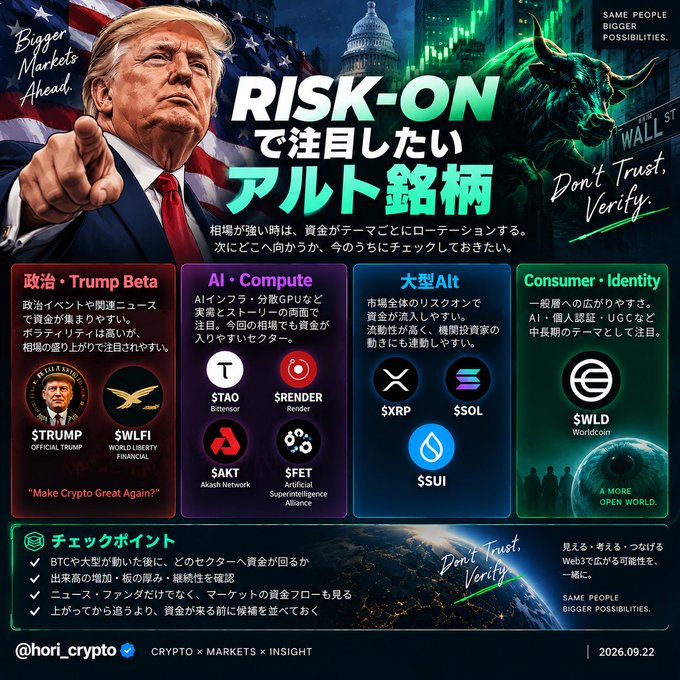An infographic titled 'RISK-ON で注目したいアルト銘柄' featuring Donald Trump and a bull, highlighting altcoins to watch including STRUMP, $WLFI, $TAO, $RENDER, $AKT, $FET, $XRP, $SOL, $SUI, and $WLD across categories like 'Trump Beta', 'AI・Compute', 'Large Alt', and 'Consumer・Identity'.