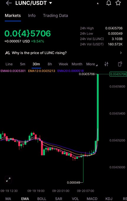 A cryptocurrency trading chart screenshot showing 'LUNC/USDT' with a current price of '0.0{4}5706', showing a massive recent green spike on the candlestick graph.