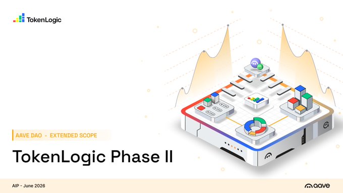 A TokenLogic Phase II presentation slide featuring an isometric illustration of interconnected platform modules, labeled "AAVE DAO - EXTENDED SCOPE" and dated AIP - June 2026, announcing the approved Phase II mandate focused on treasury management and expanding $GHO into real-world assets.