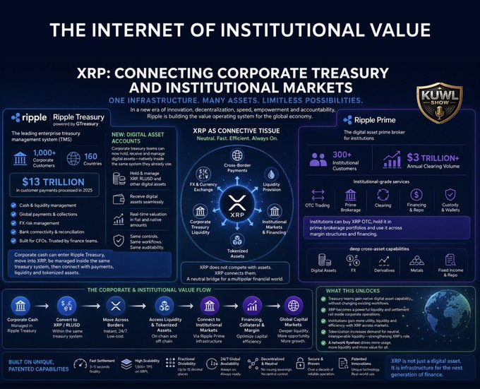 The image, titled "The Internet of Institutional Value," showcases Ripple's enterprise infrastructure, highlighting Ripple Treasury (managing $13 trillion in customer payments across 1,000+ corporate customers in 160 countries), Ripple Prime (serving 300+ institutional customers with $3 trillion in annual clearing volume), and the XRP Ledger as a connective tissue for digital asset accounts, FX & currency exchange, corporate treasury liquidity, tokenized assets, and institutional markets & financing. It aligns with the post's framing of Ripple as an "institutional value operating system" with XRP positioned at the center of corporate treasury, institutional markets, payments, liquidity, collateral, and tokenized assets—emphasizing that Ripple's adoption strategy tackles institutional barriers rather than retail crypto issues.