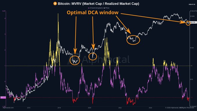 An Alphractal chart titled "Bitcoin: MVRV (Market Cap / Realized Market Cap)" with orange annotations and arrows marking an "Optimal DCA window" near the chart's low points around 2018, 2020, and 2025, illustrating ideal moments to dollar-cost average—visually reinforcing the post's message about sharing free analytical tools to help people make smarter, well-timed investment decisions.