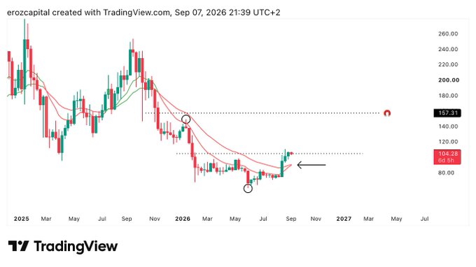 TradingView weekly candlestick chart created by erozcapital on Sep 07, 2026, showing price action with moving averages and annotations including a value of 157.31 and 108.28 SOLRS.