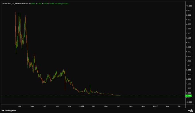 A candlestick chart of BERAUSDT on Binance Futures shows a dramatic price collapse from around $8-9 in early 2025 down to roughly $0.18 by late 2026, visualizing the "rip bera baddies" sentiment as the asset lost nearly all its value over the period.