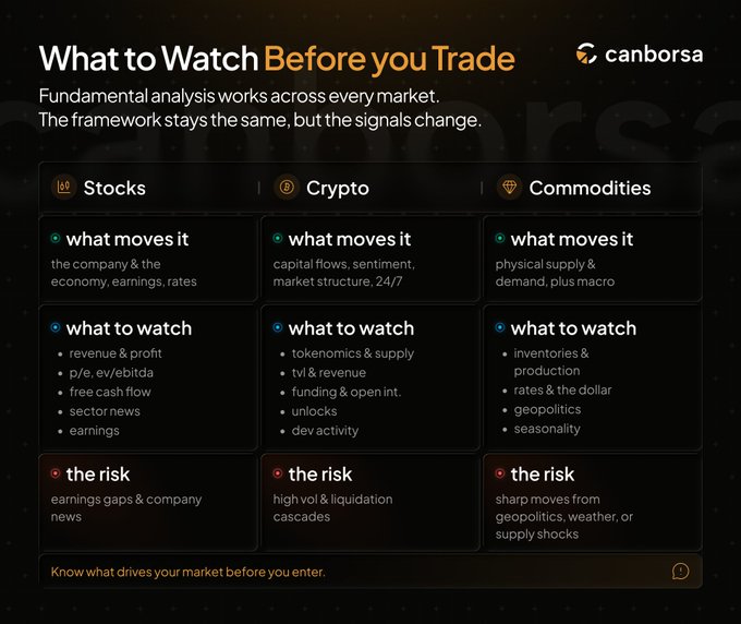 This trading reference chart from Canborsa titled "What to Watch Before you Trade" outlines fundamental analysis signals across three markets—Stocks (revenue, P/E, earnings), Crypto (tokenomics, funding, unlocks), and Commodities (inventories, geopolitics, seasonality)—identifying key drivers, metrics to watch, and risks for each, complementing the post's message that smart traders understand what moves their market beyond just chart patterns.