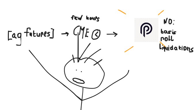 A hand-drawn meme showing a stick figure with arrows labeled '[ag futures] → CME (few hours) →' pointing to a 'P' logo with the text 'NO basic noll liquidations'.