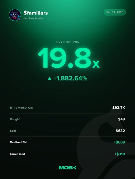 A mobile screenshot from Moby shows a "Win Alert" for trader $familiars (familiars.family) dated Sep 24, 2026, displaying a Position PNL of 19.8x (+1,882.64%) with an entry market cap of $93.7K, $49 bought, $632 sold, $609 realized PNL, and $318 unrealized, corroborating the post's claim of a massive gain on the trending token.