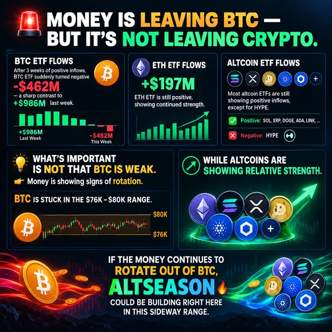 Crypto infographic titled 'MONEY IS LEAVING BTC — BUT IT'S NOT LEAVING CRYPTO,' showing BTC ETF flows turned negative (-$462M) versus positive altcoin and ETH ETF flows (+$197M), suggesting a potential altseason as BTC stalls in the $76K–$80K range.