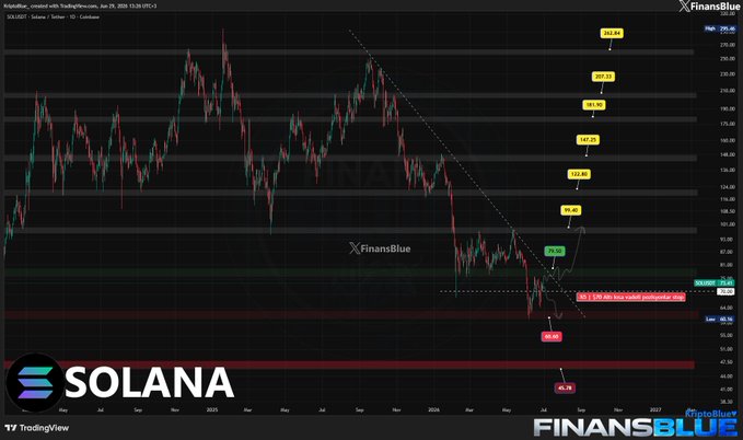 Solana (SOL) TradingView chart from FinansBlue showing price analysis with Fibonacci retracement levels at 163.89, 207.51, 241.20, and current price around 149.78.
