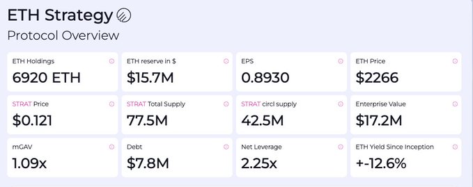 A dashboard titled 'ETH Strategy Protocol Overview' displaying key metrics including ETH Holdings (6920 ETH), ETH reserve in $ ($15.7M), EPS (0.8930), ETH Price ($2266), STRAT Price ($0.121), STRAT Total Supply (77.5M), STRAT circl supply (42.5M), Enterprise Value ($17.2M), mGAV (1.09x), Debt ($7.8M), Net Leverage (2.25x), and ETH Yield Since Inception (+12.6%).