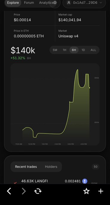 Cryptocurrency price chart on a trading platform showing a token priced at $0.00014 with a market cap of $140,041.94, trading on Uniswap v4, displaying a $140k value and +51.32% gain over 6 hours.