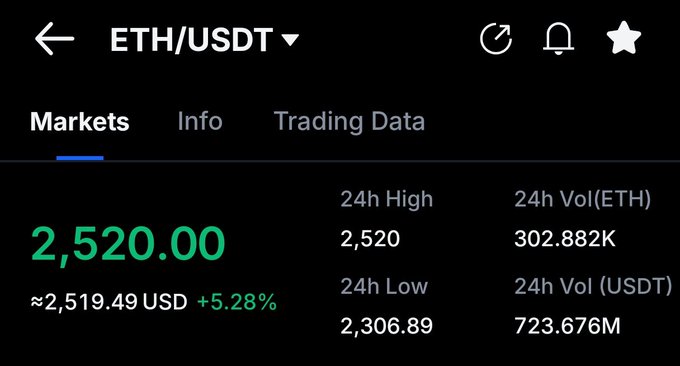 The image shows a Binance crypto trading screen for the ETH/USDT pair, displaying a current price of $2,520.00 (up 5.28%) with a 24-hour high of 2,520 and low of 2,306.89. This aligns with the post's excitement about ETH hitting $2,500, capturing the moment Ethereum's price crossed that psychological threshold.