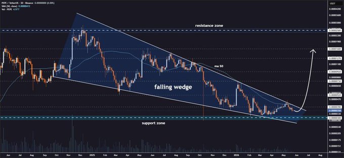 The image shows an upward trend of bitcoin prices, indicated by a chart or graph with the price changing upwards over time. The chart also displays a blue triangle warning sign for falling wedges, suggesting that there might be a change in the market direction. This information is relevant because it can inform investors about potential upcoming shifts and help them make informed decisions to protect their investments or take advantage of opportunities arising from the market movement.