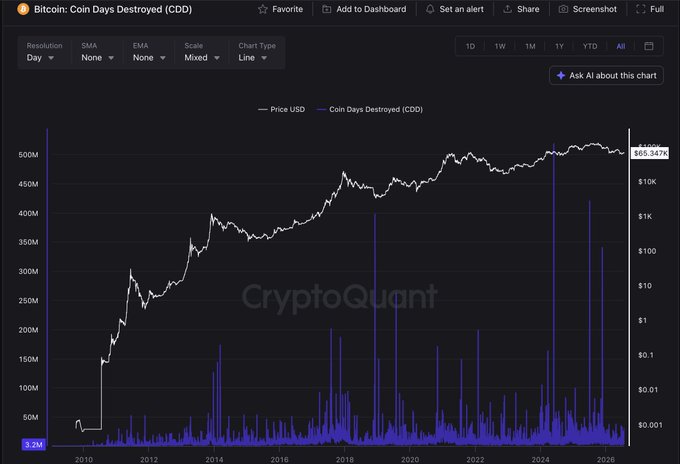 A CryptoQuant chart titled 'Bitcoin: Coin Days Destroyed (CDD)' comparing BTC price in USD against CDD over time, showing a current price of $65,347K.