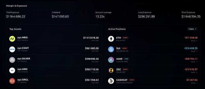 A dark-themed crypto trading dashboard showing Margin & Exposure metrics including Total Exposure ($1,944,686.22) and Account Leverage (13.22x), with top assets like xyz:NBIS and active positions on ETH and SUI.