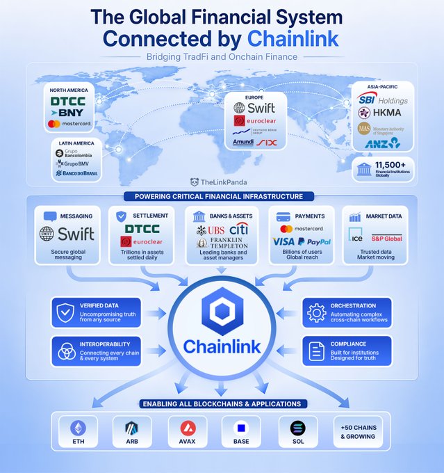 The infographic illustrates Chainlink's role in bridging traditional finance (TradFi) and onchain finance, highlighting partnerships with major institutions across North America (DTCC, BNY, Mastercard), Europe (Swift, Euroclear, Deutsche Börse), Latin America (Itaú, Banxico, Banco do Brasil), and Asia-Pacific (SBI, HSBC, MUFG, ANZ), alongside 11,500+ financial institutions globally. It showcases how Chainlink powers critical infrastructure—messaging, settlement, banking, payments, and market data—while connecting 50+ blockchains, supporting the post's claim that Chainlink's reach spans from real-world assets to DeFi, identity, compliance, and automation.