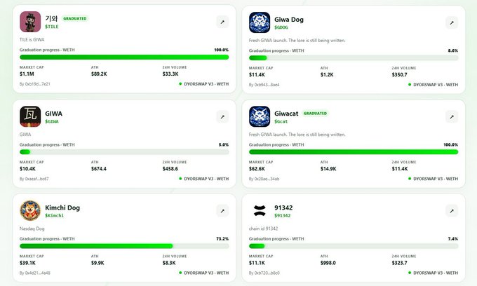 A dashboard displaying NFT collections including 'TILE', 'GIWA', 'Kimchi Dog', 'Giwa Dog', 'Giwacat', and '91342', showing their market caps, ATLs, and 24-hour volumes with graduation progress bars on the DYORSWAP V3 platform.