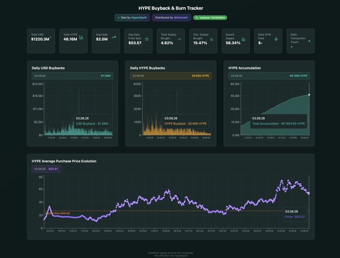 A HYPE Buyback & Burn Tracker dashboard by Hyperliquid showing metrics including $1220.3M Total USDC, 46.16M Total HYPE, $53.57 Avg Daily Price, and an average purchase price of $53.67.