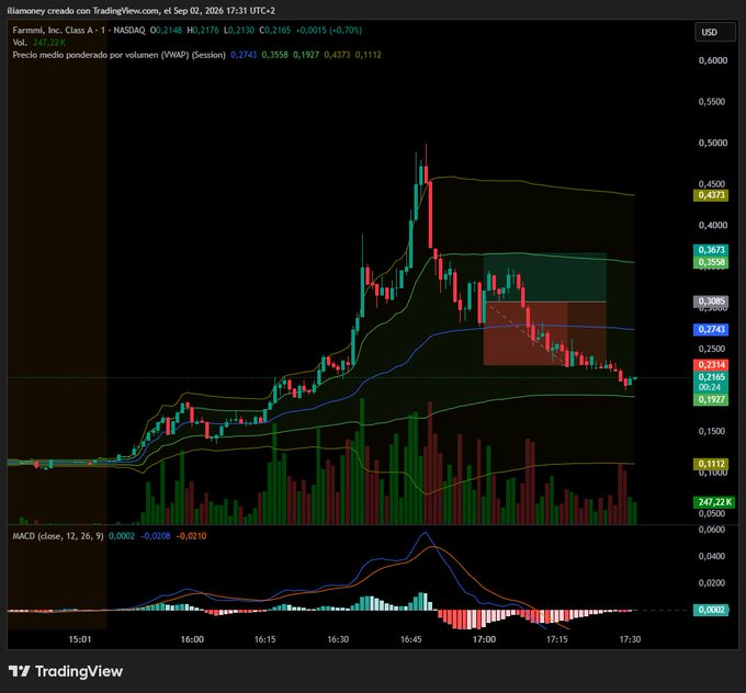 A TradingView candlestick chart for "FBRMT, Inc." Class A-1 (FBRM) on NASDAQ showing price action with VWAP bands and a MACD indicator, with values like HO:0.2148 and LO:0.1927 visible.