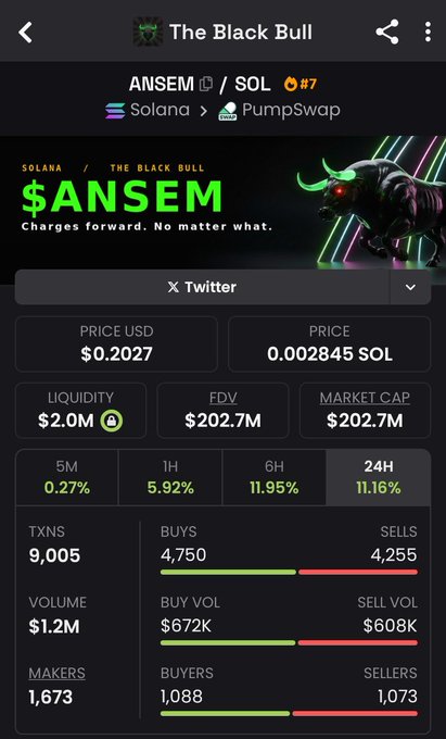 Mobile app screenshot displaying cryptocurrency details for $ANSEM on Solana via PumpSwap, showing a price of $0.2027, market cap of $202.7M, and trading statistics.