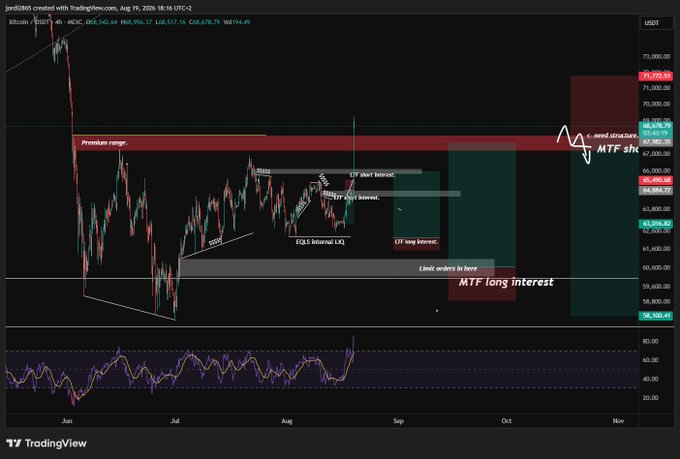 A TradingView chart dated Aug 19, 2026 (BTC/USD on the 4H timeframe) with annotations pointing to a "shift structure MTF short" around the $67,565 premium range, while marking an "MTF long interest" zone below near $58,108, illustrating the trader's loss on their long positions after a sharp downward move.