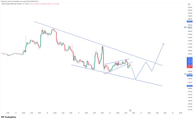 A TradingView price chart for XAU/USD (Gold spot) on a 4-hour timeframe from August 20, 2024, showing a descending channel pattern with a projected upward breakout indicated by a blue arrow.