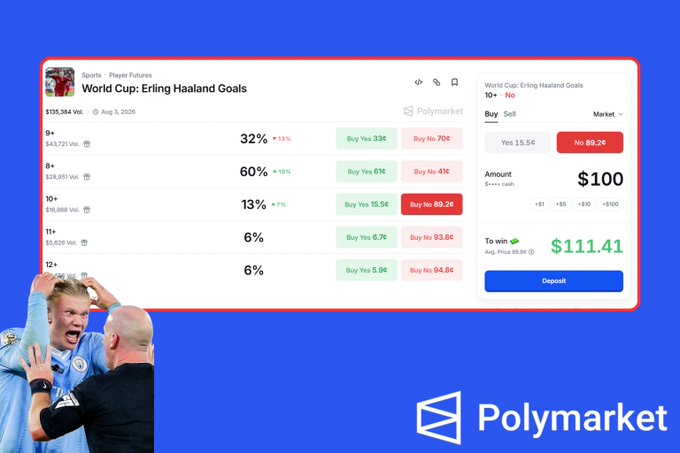A Polymarket prediction interface for 'World Cup: Erling Haaland Goals' showing probability odds ranging from 32% to 6%, with a $100 bet and $111.41 potential payout on the '8+' market.