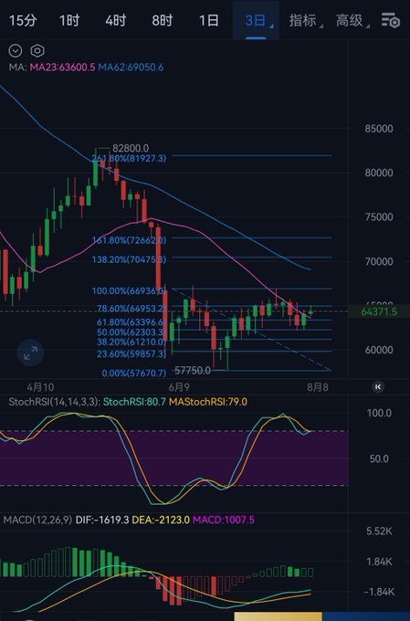 A 3-day Bitcoin (BTC) trading chart shows price action around the $64,371 level with Fibonacci retracement levels, moving averages (MA23, MA62), and Stochastic RSI indicators.