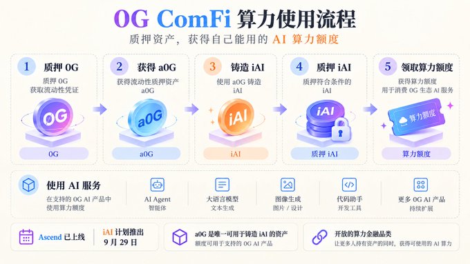 An infographic titled 'OG ComFi 算力使用流程' (OG ComFi Computing Power Usage Process) showing a 5-step workflow for using AI services with tokens OG, aOG, and iAI.