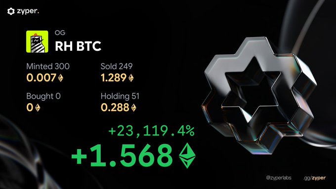 The image showcases a Zyper Labs analytics dashboard for the "OG RH BTC" Bitcoin Ordinals NFT collection, displaying key metrics including 300 minted, 249 sold at 0.007 ETH, 51 holding at 0.288 ETH, and a +23,119.4% gain of +1.568 ETH, visually represented by a large metallic star-shaped NFT. The dashboard quantifies the impressive returns achieved by the Robinhood (RH) Bitcoin Ordinals projects mentioned in the accompanying post, illustrating the profitability these degen mints generated for collectors.