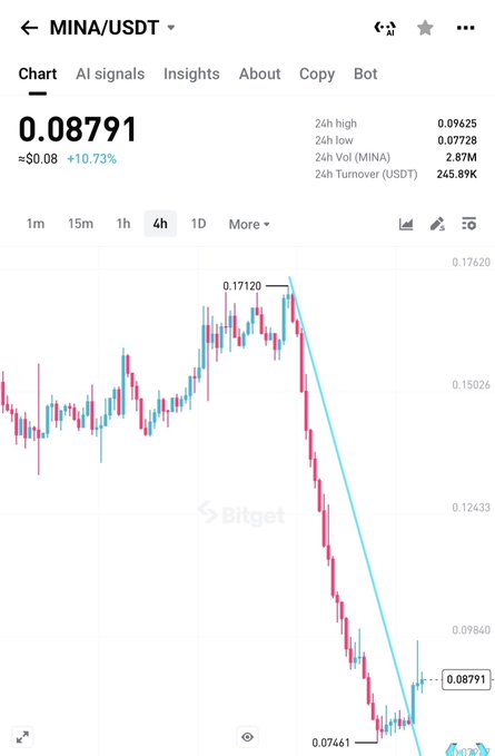 A Bitget chart for MINA/USDT shows the token's price at approximately $0.08 (0.08791), up about 10.73%, though the 4-hour chart reveals a steep downtrend from a recent high of $0.17120 to a low near $0.07641—contrasting sharply with the "up only" sentiment implied in the post.