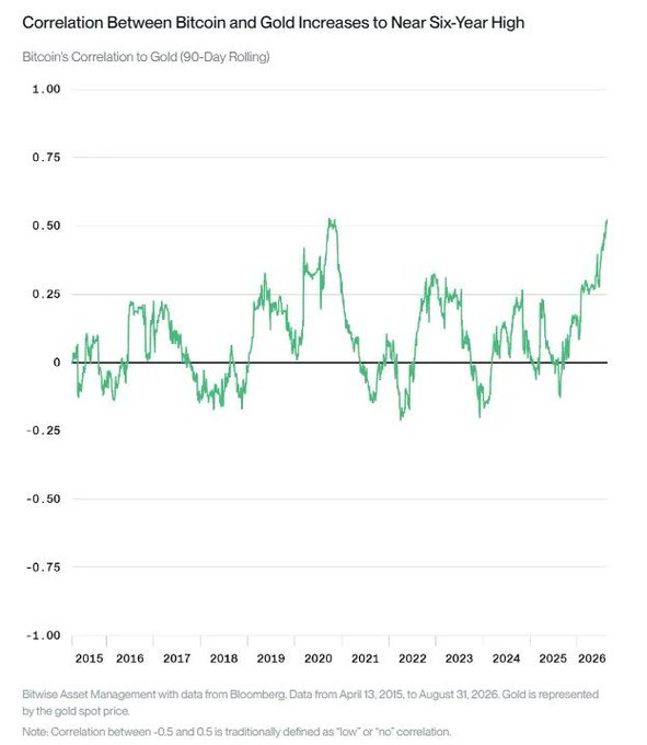 A Bitwise Asset Management chart titled "Correlation Between Bitcoin and Gold Increases to Near Six-Year High" displays the 90-day rolling correlation between Bitcoin and gold price from April 13, 2015, to August 31, 2026, showing the metric climbing to approximately 0.50—the highest level since the 2020 peak of roughly 0.50—aligning with reports that BTC-gold correlation has hit a six-year high amid shifting macro dynamics, including August events tied to U.S. Treasury bonds.